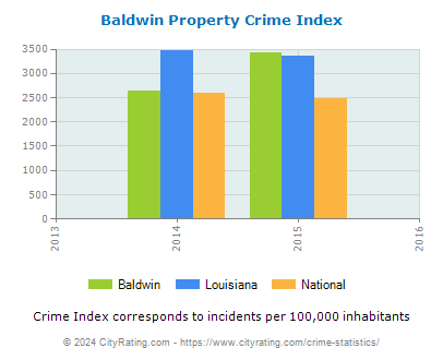 Baldwin Property Crime vs. State and National Per Capita