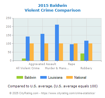 Baldwin Violent Crime vs. State and National Comparison