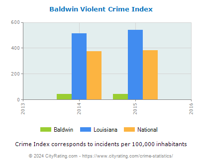 Baldwin Violent Crime vs. State and National Per Capita
