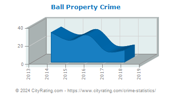 Ball Property Crime