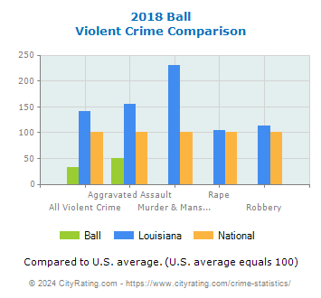 Ball Violent Crime vs. State and National Comparison