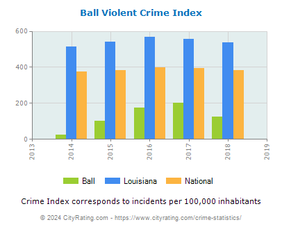 Ball Violent Crime vs. State and National Per Capita