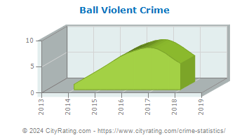 Ball Violent Crime