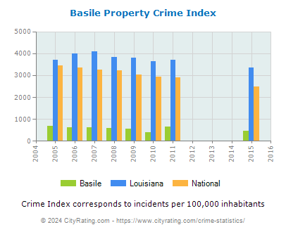 Basile Property Crime vs. State and National Per Capita