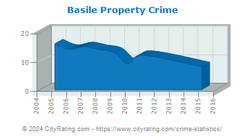 Basile Property Crime