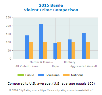 Basile Violent Crime vs. State and National Comparison