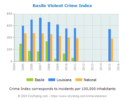 Basile Violent Crime vs. State and National Per Capita