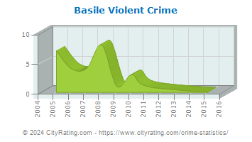 Basile Violent Crime