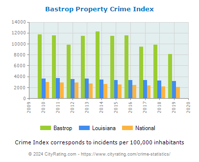 Bastrop Property Crime vs. State and National Per Capita