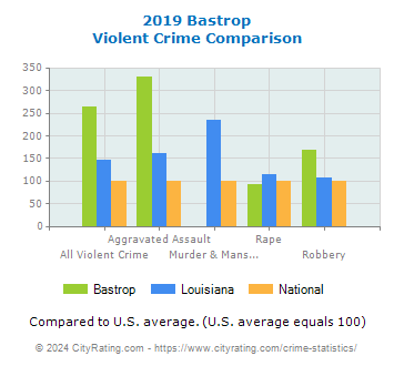 Bastrop Violent Crime vs. State and National Comparison