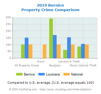 Bernice Property Crime vs. State and National Comparison