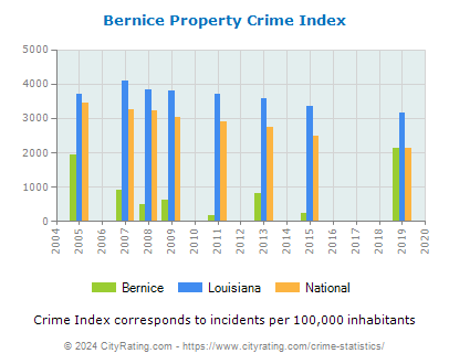 Bernice Property Crime vs. State and National Per Capita