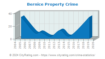 Bernice Property Crime