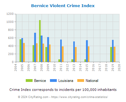 Bernice Violent Crime vs. State and National Per Capita