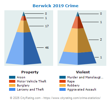 Berwick Crime 2019