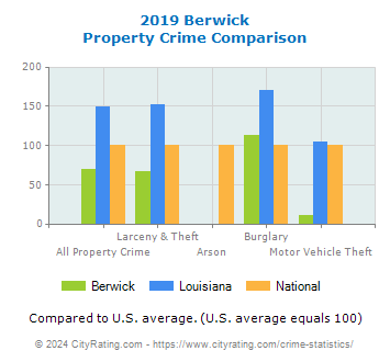 Berwick Property Crime vs. State and National Comparison