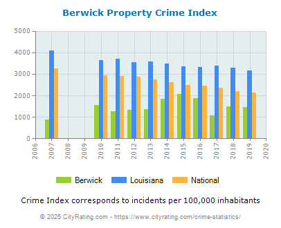 Berwick Property Crime vs. State and National Per Capita