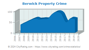 Berwick Property Crime