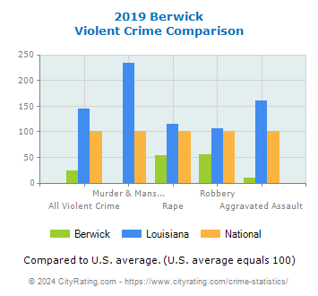 Berwick Violent Crime vs. State and National Comparison