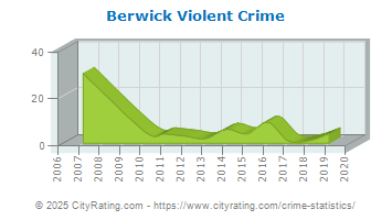 Berwick Violent Crime