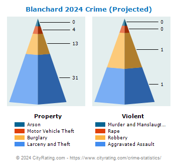 Blanchard Crime 2024