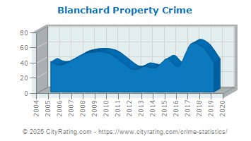 Blanchard Property Crime