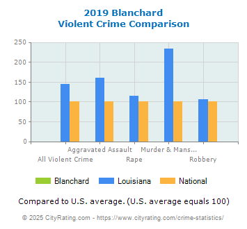 Blanchard Violent Crime vs. State and National Comparison