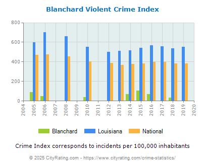 Blanchard Violent Crime vs. State and National Per Capita