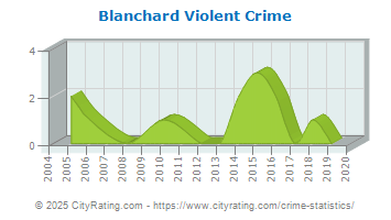 Blanchard Violent Crime