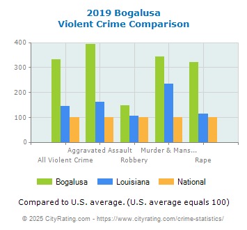 Bogalusa Violent Crime vs. State and National Comparison