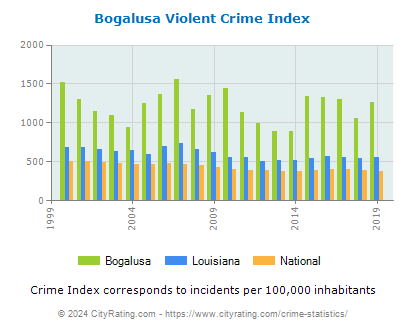 Bogalusa Violent Crime vs. State and National Per Capita