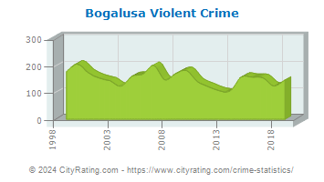 Bogalusa Violent Crime