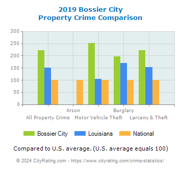 Bossier City Property Crime vs. State and National Comparison