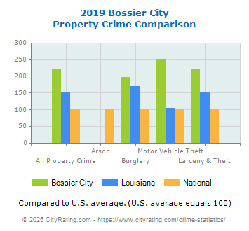 Bossier City Property Crime vs. State and National Comparison