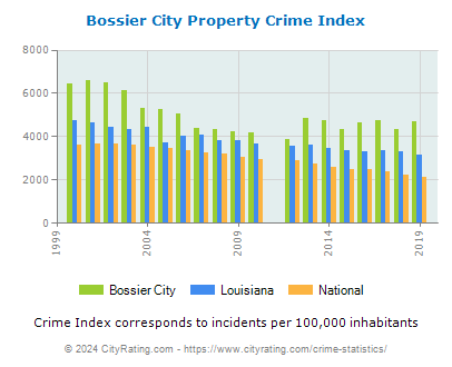 Bossier City Property Crime vs. State and National Per Capita