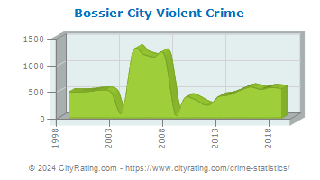 Bossier City Violent Crime