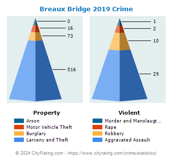 Breaux Bridge Crime 2019