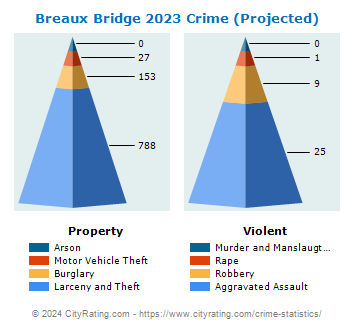 Breaux Bridge Crime 2023