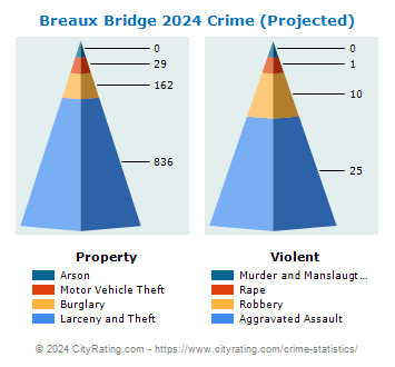 Breaux Bridge Crime 2024