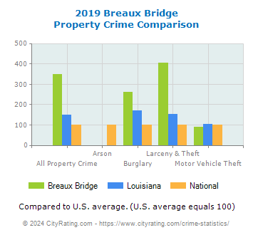 Breaux Bridge Property Crime vs. State and National Comparison
