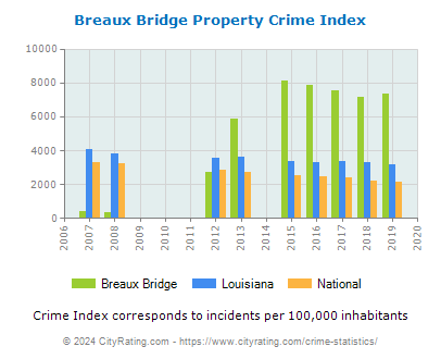 Breaux Bridge Property Crime vs. State and National Per Capita