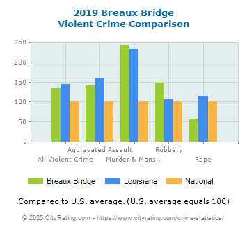 Breaux Bridge Violent Crime vs. State and National Comparison