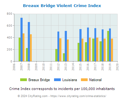 Breaux Bridge Violent Crime vs. State and National Per Capita