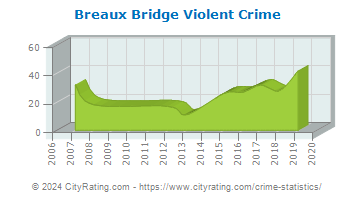 Breaux Bridge Violent Crime