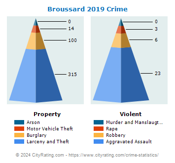 Broussard Crime 2019