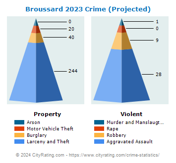 Broussard Crime 2023