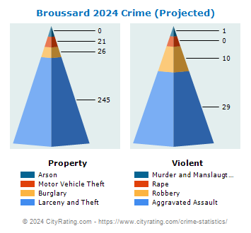 Broussard Crime 2024
