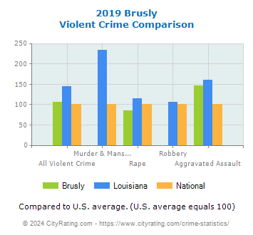 Brusly Violent Crime vs. State and National Comparison
