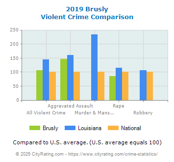 Brusly Violent Crime vs. State and National Comparison