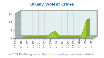 Brusly Violent Crime